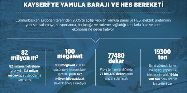 Kayseri'ye Yamula Baraj� ve HES bereketi
