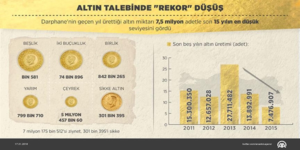 Altın talebinde 'rekor' düşüş