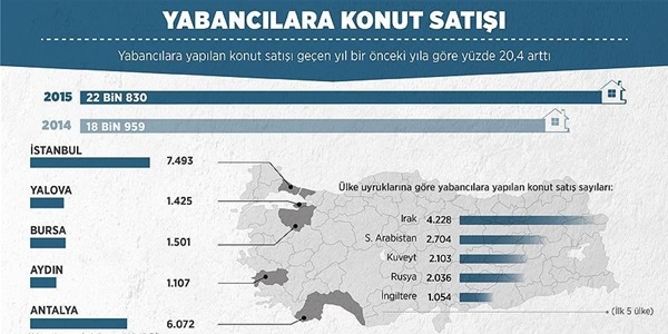 Yabancılara konut satışı geçen yıl 23 bine yaklaştı