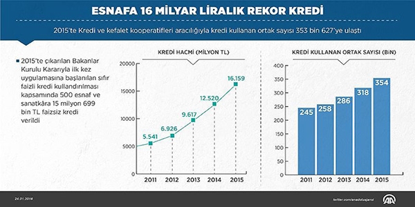 Esnafa 16 milyar liralık rekor kredi