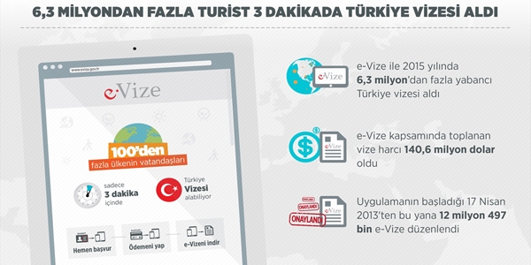 6,3 milyondan fazla turist 3 dakikada Trkiye vizesi aldi