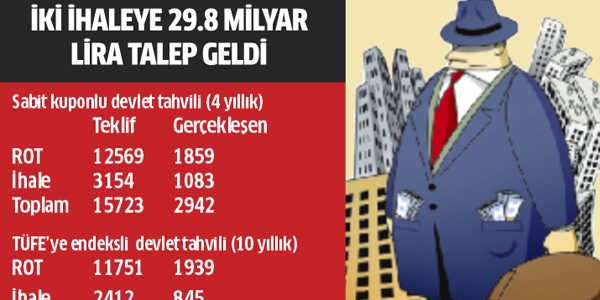 Türk tahvillerine hücum