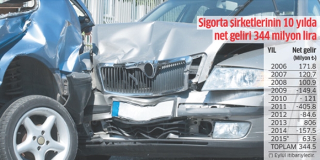 Trafik sigortasına da tavan gelecek