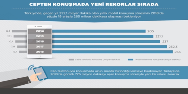 Cepten konuşmada yeni rekorlar sırada