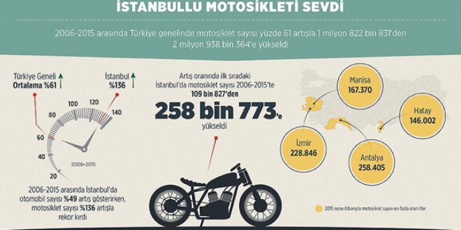 İstanbullu motosikleti sevdi