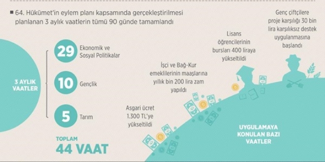 Hükümetin 3 aylık vaatlerinin tümü tamamlandı