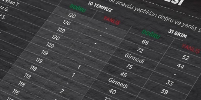 KPSS sanıkları benzer savunmalar yaptı