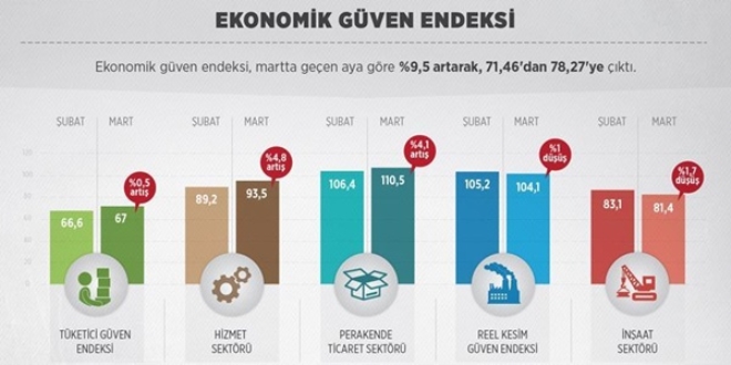 Tüketici ve reel sektör martta 'güven tazeledi'
