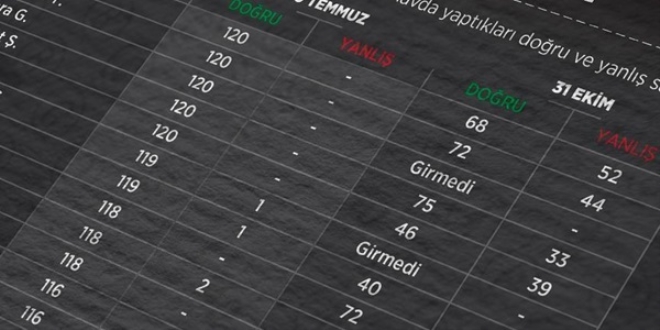 2015 yılından bu yana 281 kişiye KPSS gözaltısı