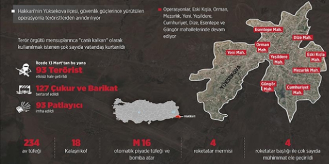 Yüksekova'da 19 günde 93 terörist etkisiz hale getirildi