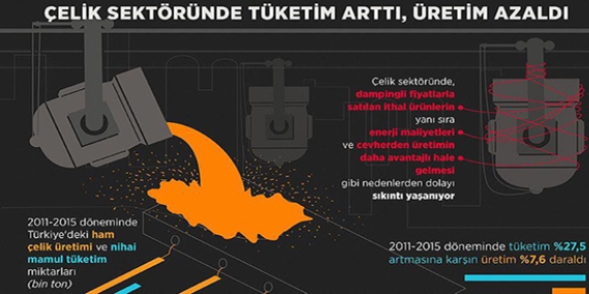 Çelik sektöründe tüketim arttı, üretim azaldı