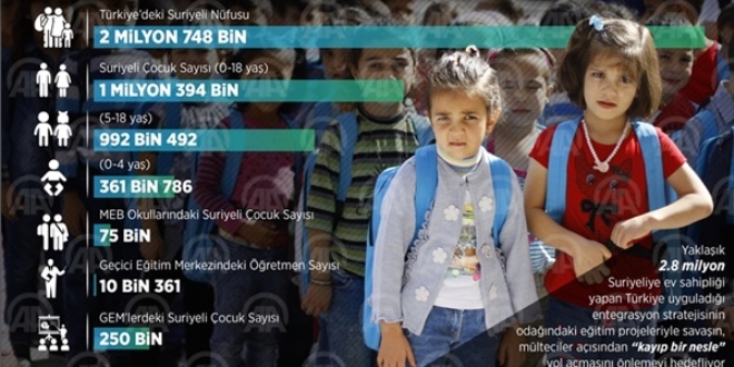 Suriyeli ocuklarn eitimi 'kayp nesil' felaketini nleyecek