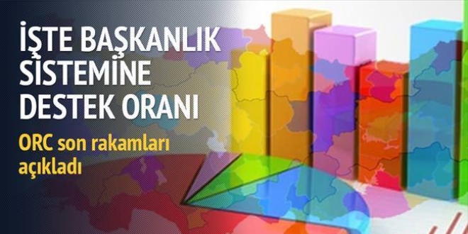 Başkanlık sistemine destek: Yüzde 58.7