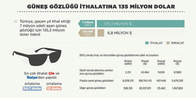 Güneş gözlüğüne 135 milyon dolar