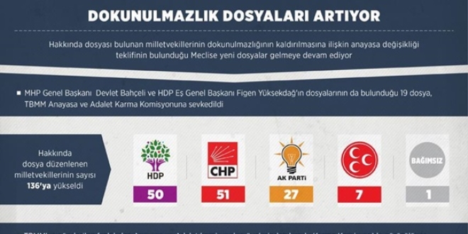Meclis'teki dokunulmazlık dosyası 619'a ulaştı