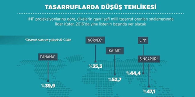 Tasarruflarda düşüş tehlikesi