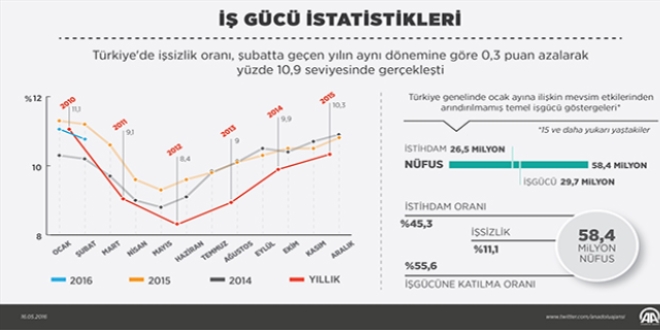 İşsizlik 0,3 puan azaldı