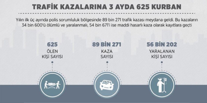 Trafik kazalarına 3 ayda 625 kurban