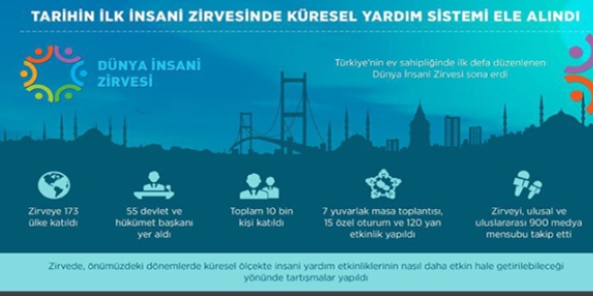 Tarihin ilk insani zirvesinde küresel yardım sistemi ele alındı