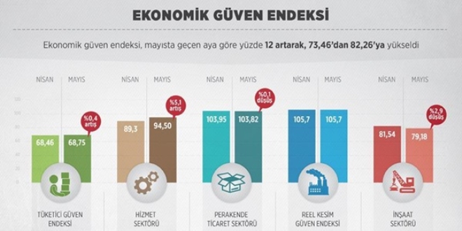 Ekonomiye güven artıyor