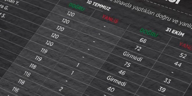 2010 KPSS'de toplam sanık sayısı 384'e yükselecek