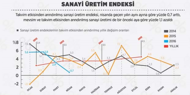 Sanayi üretiminde büyük düşüş