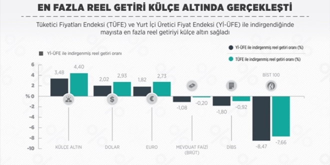 En fazla reel getiri külçe altında gerçekleşti