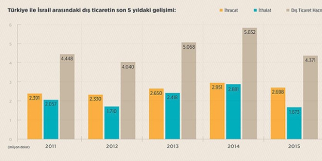 İsrail'le dış ticarette artış beklentisi