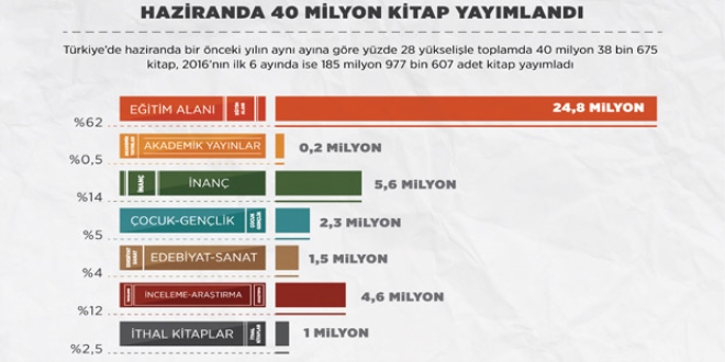 Yılın ilk 6 ayında 185 milyon kitap yayımladı