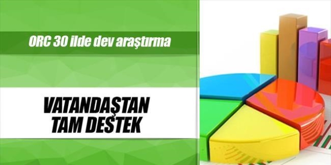 Halkın 77.5'i FETÖ'ye yönelik operasyonlara destek veriyor