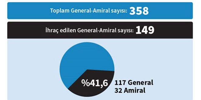 İşte TSK'daki yapılanmanın grafik ve istatistiği