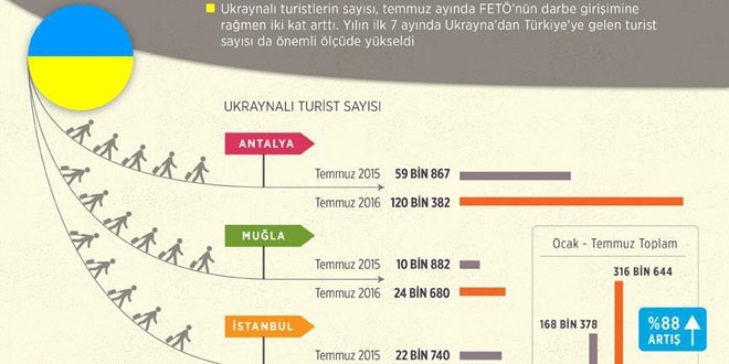 Ukraynalı turist sayısında büyük artış