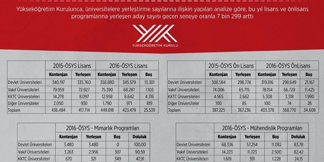 Üniversitelere yerleşen öğrenci sayısı 7 bin 299 arttı