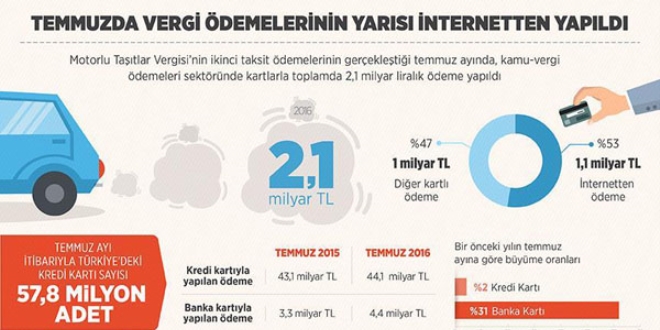 Temmuzda vergi ödemelerinin yarısı internetten yapıldı