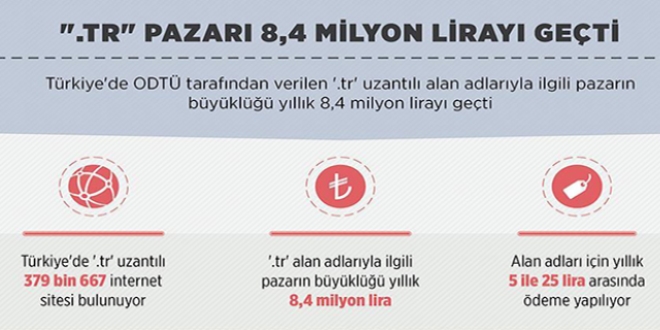 '.tr' pazarı 8,4 milyon lirayı geçti