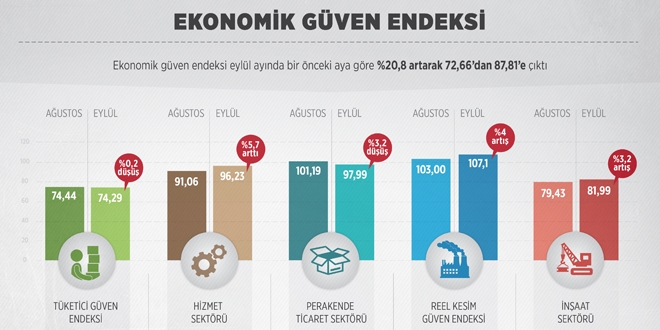 Ekonomik gven endeksi akland