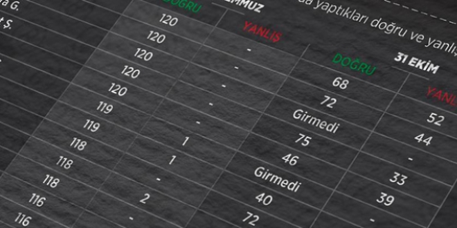İtirafçı KPSS şüphelisi serbest bırakıldı