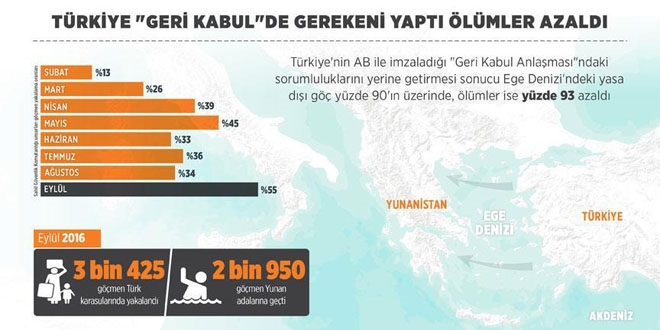 Türkiye 'Geri Kabul'de gerekeni yaptı ölümler azaldı