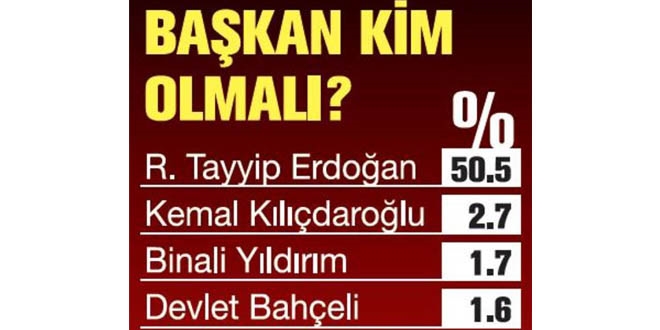 Seçmenin ilk adayı: Erdoğan