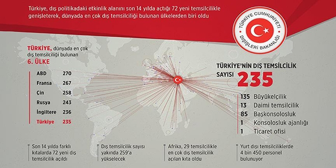 Türkiye'nin 5 kıtada güçlenen diplomasi ağı