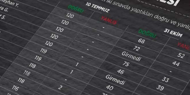 KPSS soruşturmasında 80 asker eşi tutuklandı