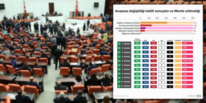 Oylamadaki boş ve geçersiz detayı