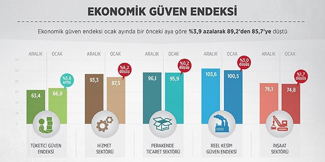 Ekonomik güven endeksi ocakta düştü