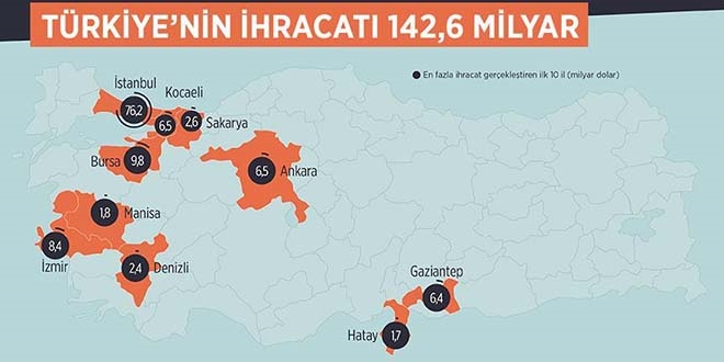 İstanbul ihracatta liderliği kimseye bırakmadı