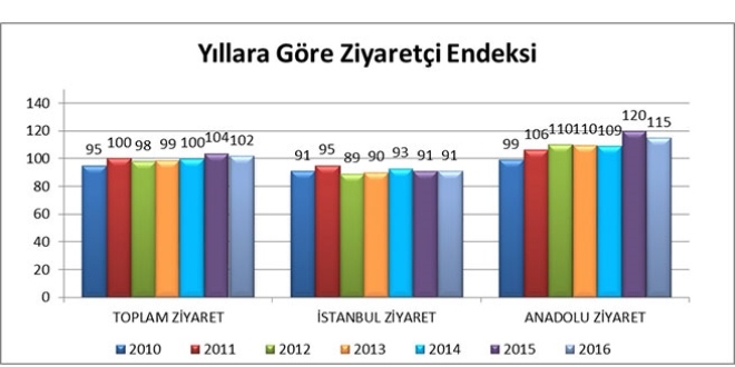 AVM'lerde ziyaretçi azaldı, cirolar yükseldi