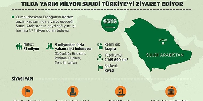 Ylda yarm milyon Suudi Trkiye'yi ziyaret ediyor