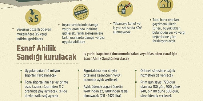 Uyumlu m�kellefe vergi indirimi, esnafa Ahilik Sand��� geliyor