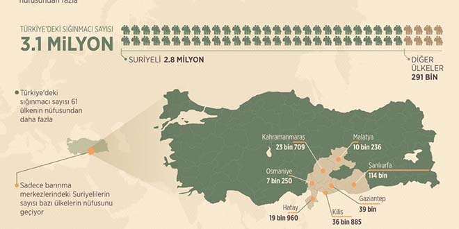 Türkiye'deki sığınmacı sayısı 61 ülkenin nüfusundan fazla
