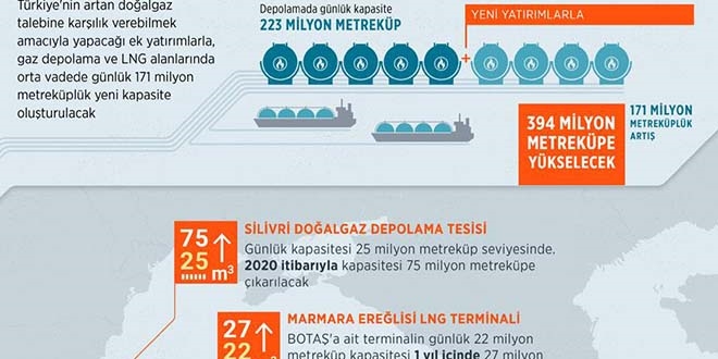 Doğalgaz arzında depolama garantisi