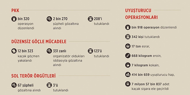 Terör örgütü PKK'ya yönelik bin 320 operasyon düzenledi